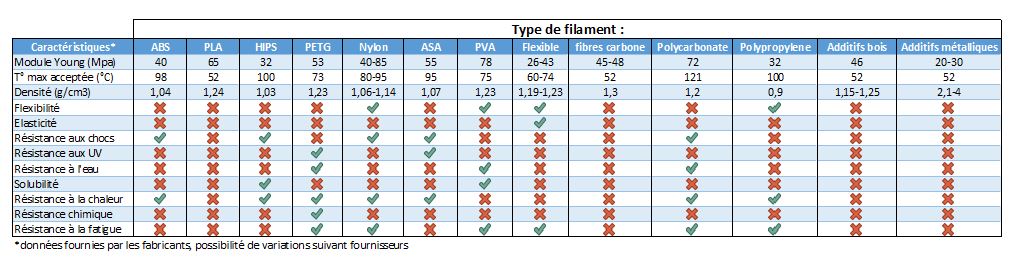 Types de filaments pour imprimante 3D